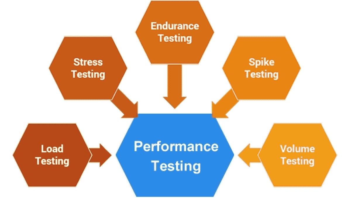 Testing am. Performance тестирование. Performance Testing load. Performance Testing Мем. Spike Testing.
